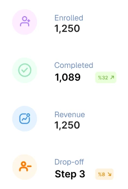 Dashboard metrics showing 1,250 enrolled patients, 1,089 completed with 32% increase, $1,250 revenue, and drop-off at step 3 with 8% decrease