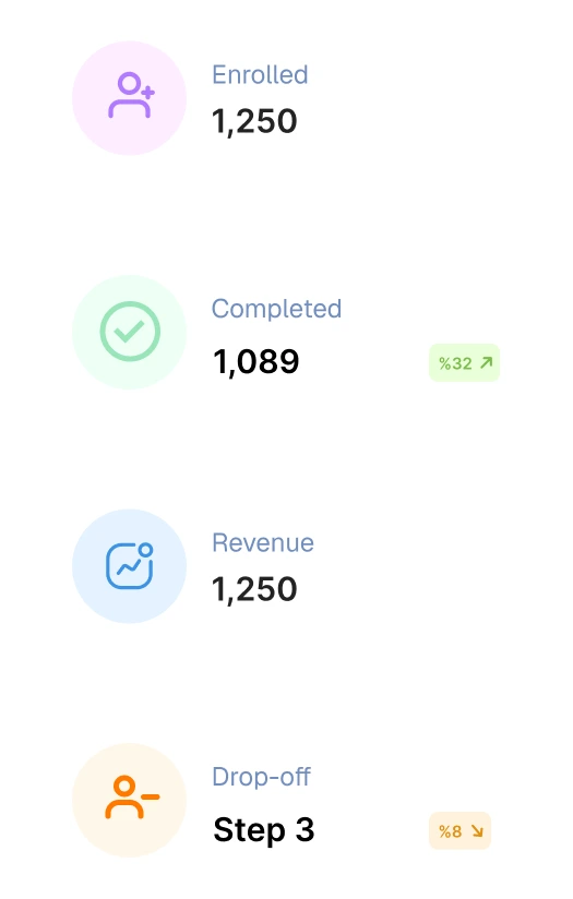 Dashboard metrics showing 1,250 enrolled patients, 1,089 completed (32% increase), $1,250 revenue, and drop-off at step 3