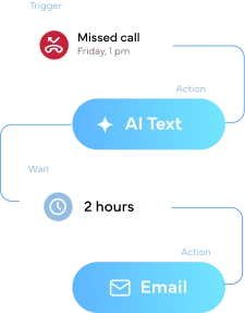 Workflow diagram showing missed call trigger leading to AI Text action, then 2-hour wait before Email action