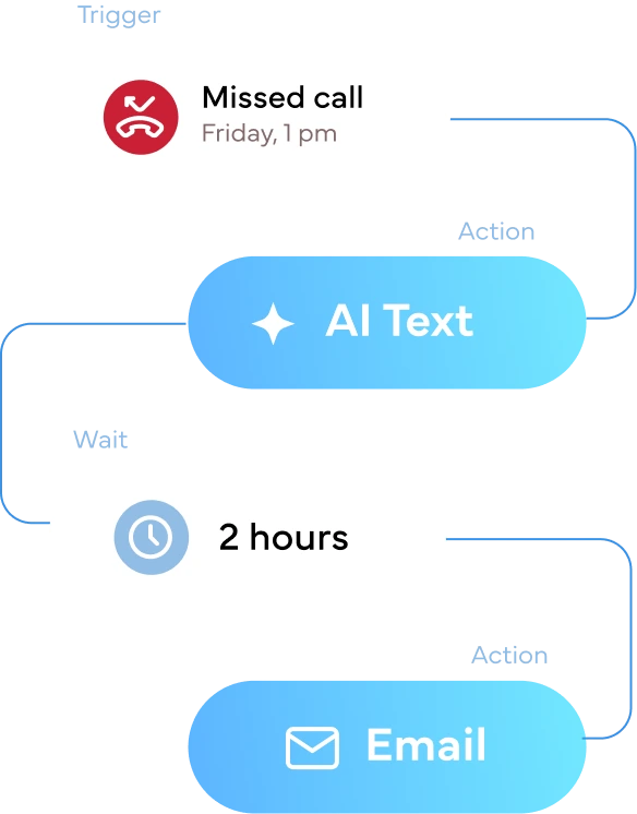 Workflow diagram: missed call trigger on Friday at 1pm, AI Text action, 2-hour wait, then Email action