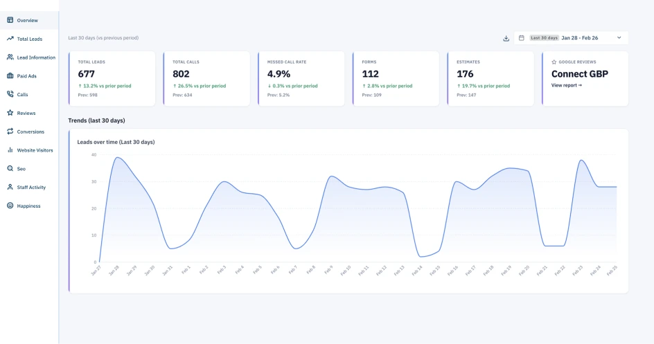 KloudMD call volume on the dashboard