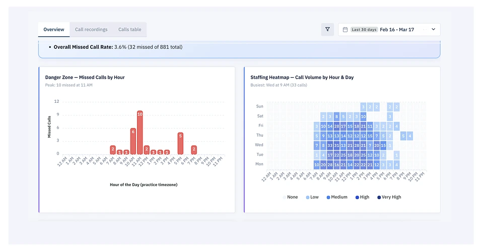 KloudMD missed-call heatmap